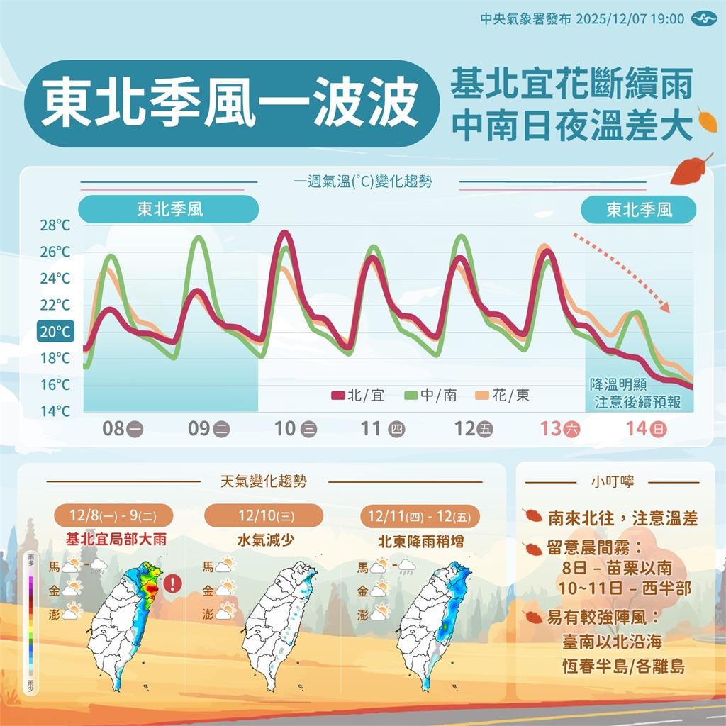 本週冷空氣直逼「大陸冷氣團」！專家示警：這天「斷崖式降溫」下探10°C