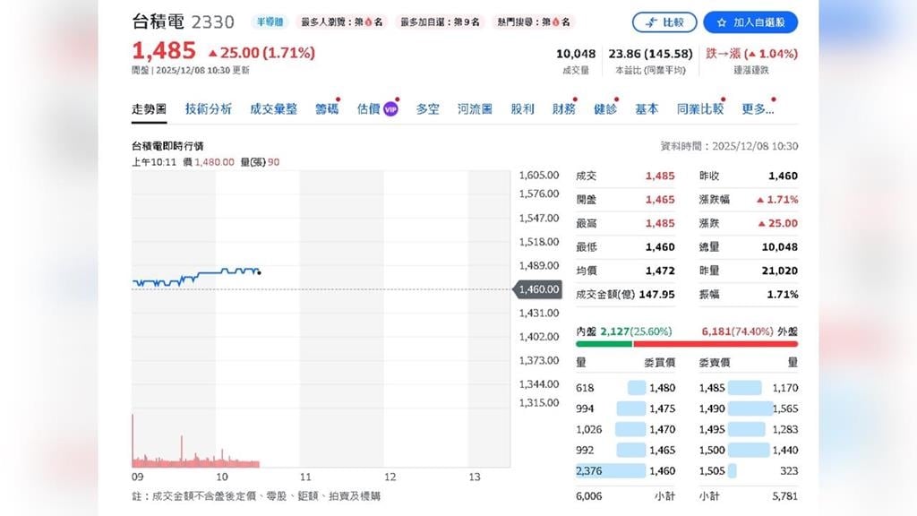 台積電12/11除息5元　1,296億股利為台股注入跨年活水