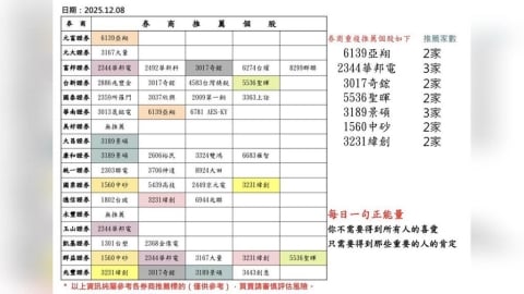 年底資金卡位名單曝光！這兩檔獲三家券商力挺