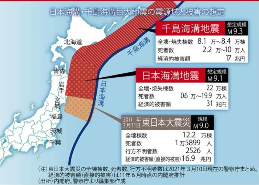 日本7.5強震是前震?1週內規模8↑主震「機率翻百倍」…郭鎧紋曝對台影響率