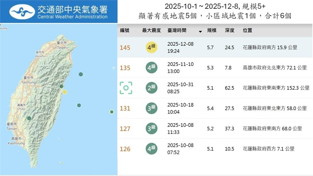 日本7.5強震是前震?1週內規模8↑主震「機率翻百倍」…郭鎧紋曝對台影響率