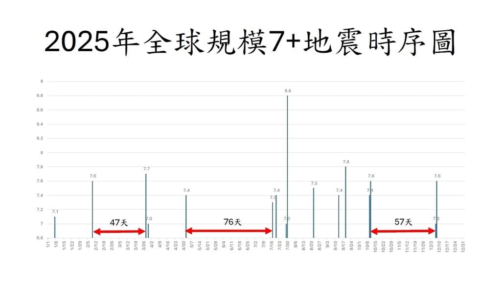 日本7.5強震是前震?1週內規模8↑主震「機率翻百倍」…郭鎧紋曝對台影響率