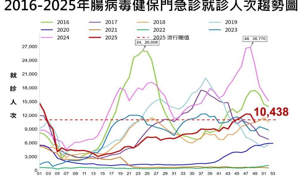 快新聞／上週流感急診8.5萬人次！新增15死、21重症