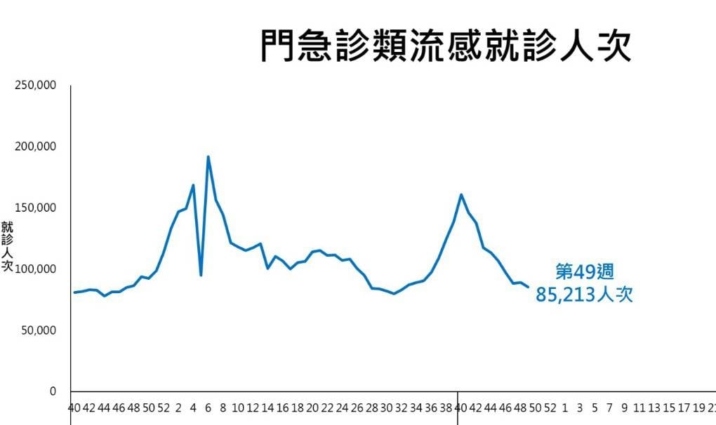 快新聞／上週流感急診8.5萬人次！新增15死、21重症