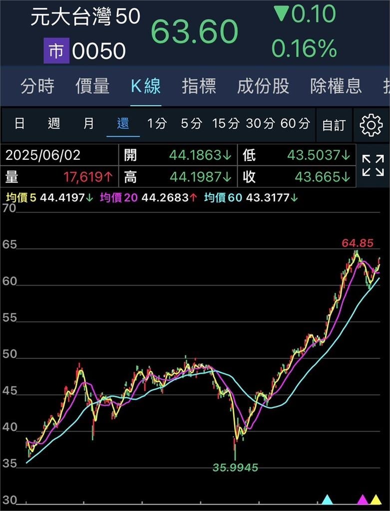 台灣最強老牌ETF「0050規模破兆」!22年長線「驚人報酬率」曝光