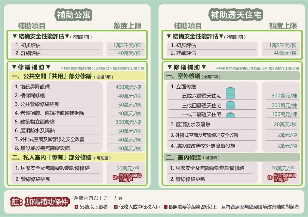 快新聞/「老屋容獎」遭指效益有限?內政部澄清:與都更、危老屬互補機制