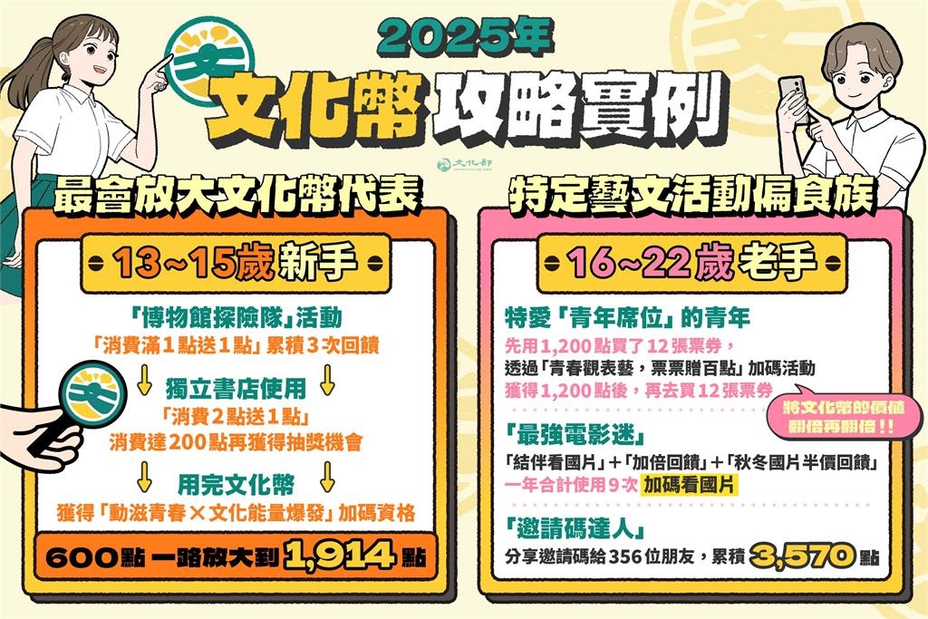 快新聞／文化幣使用期「只到這天」！2大使用攻略「放大回饋」　加碼好康全曝光