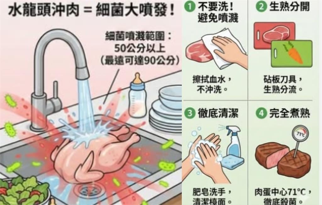 水洗生肉竟讓「細菌大噴發」越弄越髒!醫列正確處理「4步驟」:吃得更安心