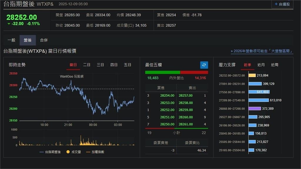 快新聞/FED決議將揭曉「三大指數收黑」費半獨漲 台指期盤後跌32點