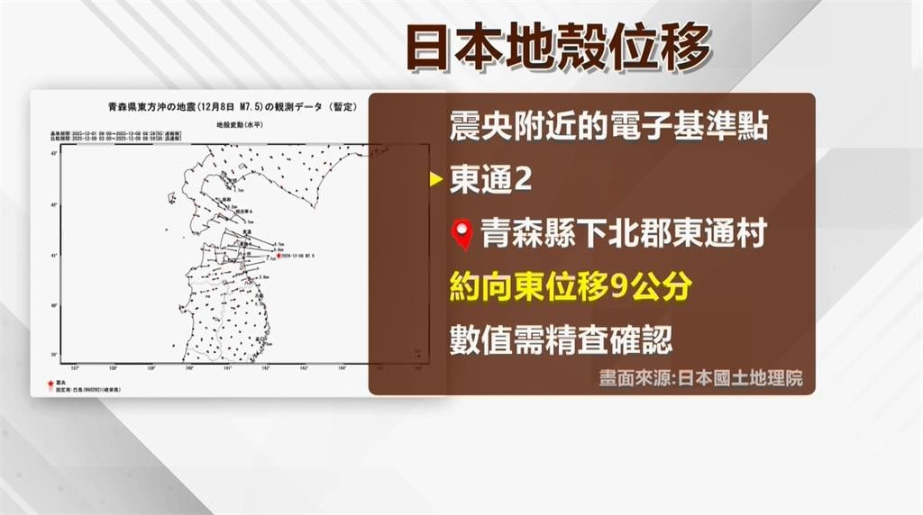 日本7.5是「前震」?地殼東移9公分 專家:未來規模8以上機率提高