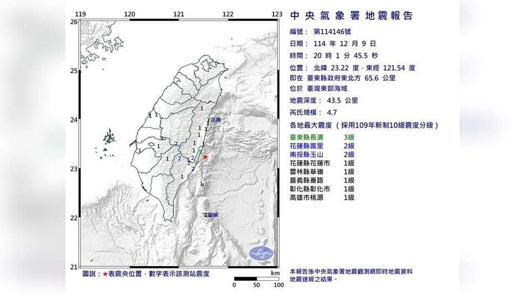 最新／地牛翻身！20:01台東外海規模4.7地震　最大震度3級