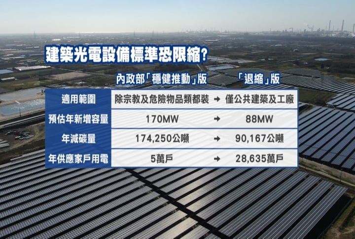 「屋頂光電義務法」恐縮水 民團批減碳量腰斬.政策退步