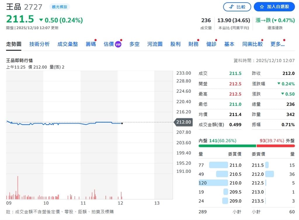 王品11月營收創同期新高 前11月兩岸累計突破212億元