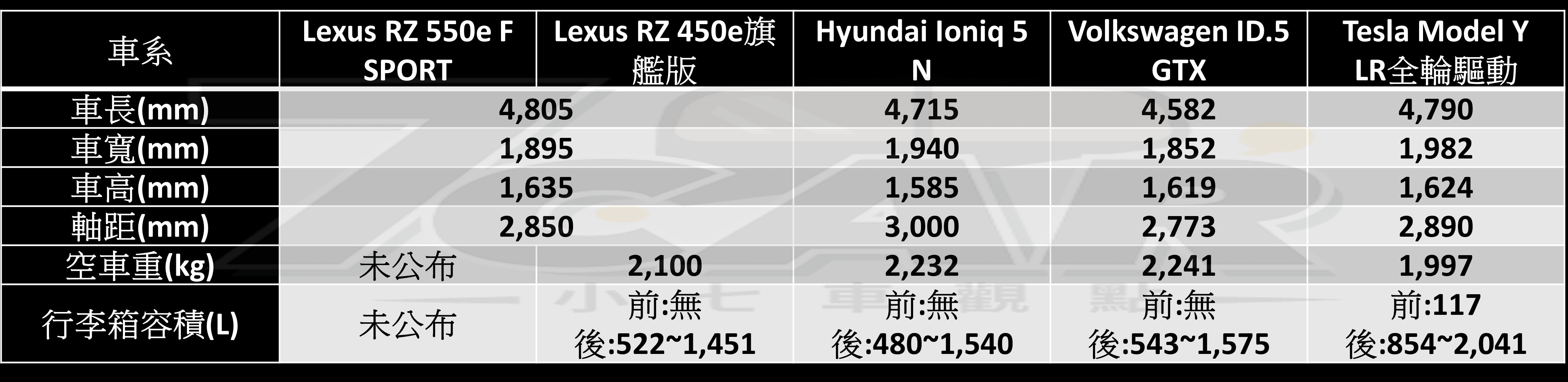 性能大爆發，導入線控轉向！　小改款 Lexus RZ 550e F SPORT  試駕