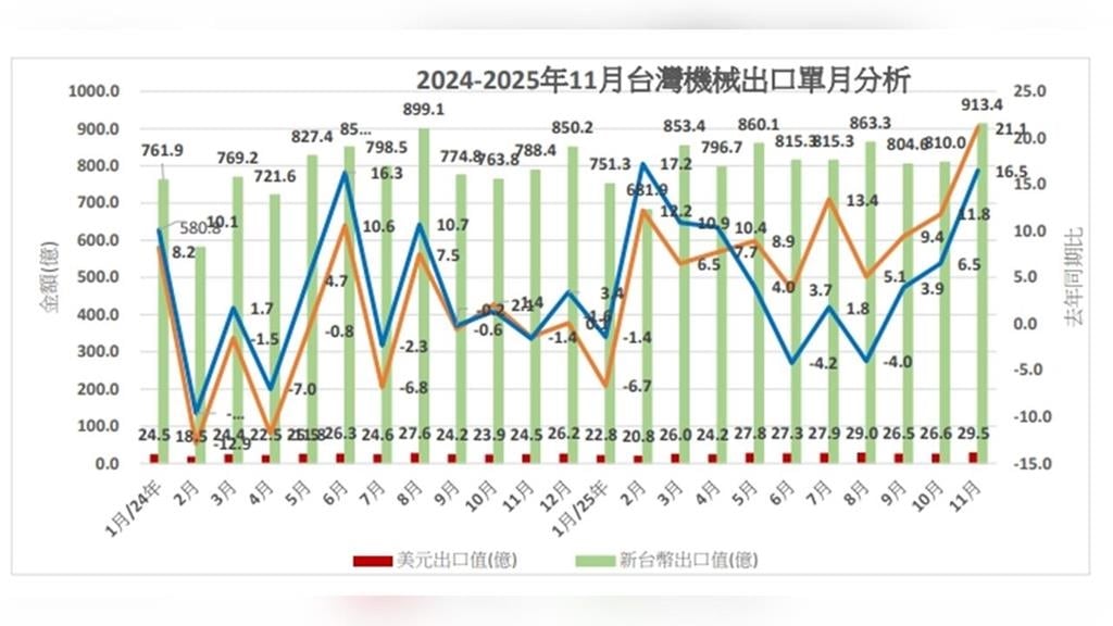 11 月台灣進出口亮眼    機械出口連十月成長但他創新低