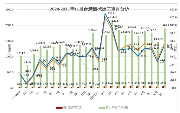 11 月台灣進出口亮眼 機械出口連十月成長但他創新低