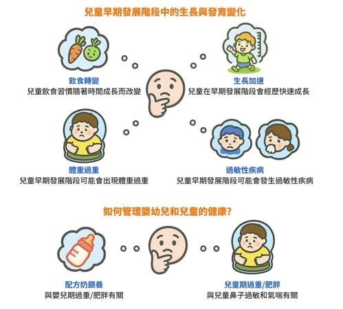 讓孩子吃了什麼?發現從出生至學齡前的肥胖與過敏風險因子!