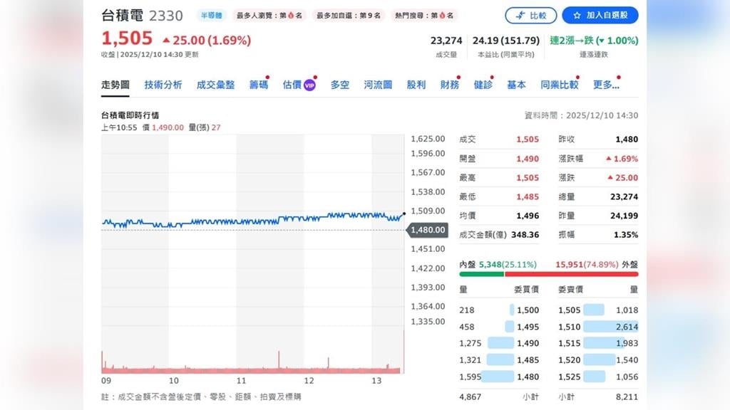 護國神山超神！     11月營收3436億持續創高 一天賺114億 前11月增32.8%