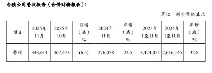 台積電公布11月營收　年增24.5% 持續創高