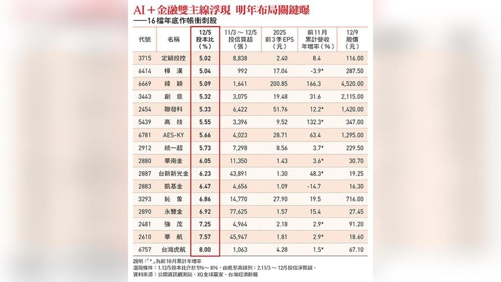 作帳行情啟動    AI、高息金融股最具漲相！