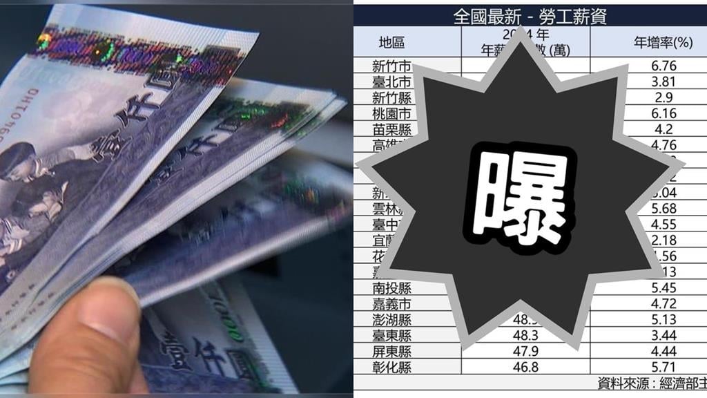 年薪中位數排行大洗牌…1縣市成黑馬超四都！專家揭「3關鍵」：直接提升