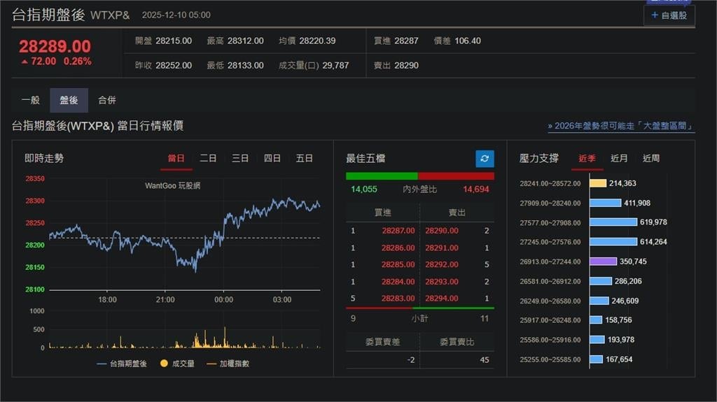 快新聞/聯準會利率將開獎!美股小幅震盪 台指期盤後漲72點