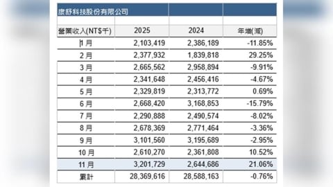 AI熱 這家分杯羹 企業用與電信電源表現亮眼 11 月營收強勁成長