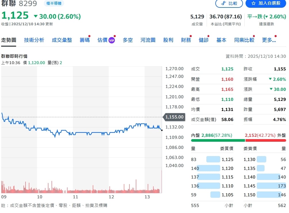 群聯電子刷新歷史同期新高 單月合併營收達新台幣 70.22 億元
