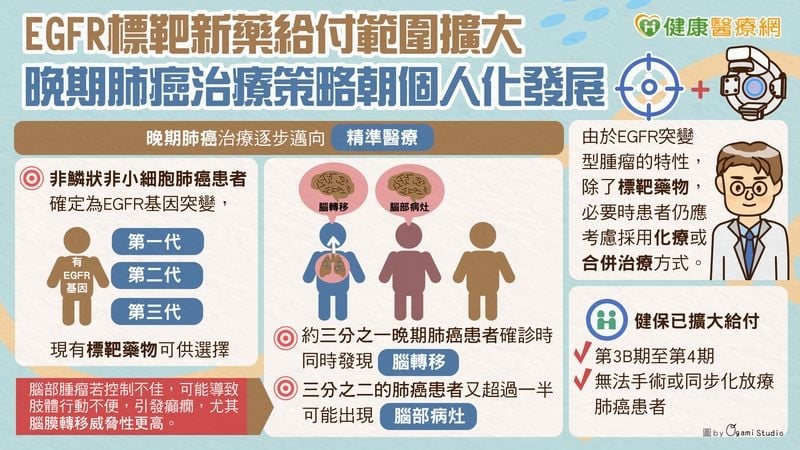 EGFR標靶新藥給付範圍擴大 晚期肺癌治療策略朝個人化發展