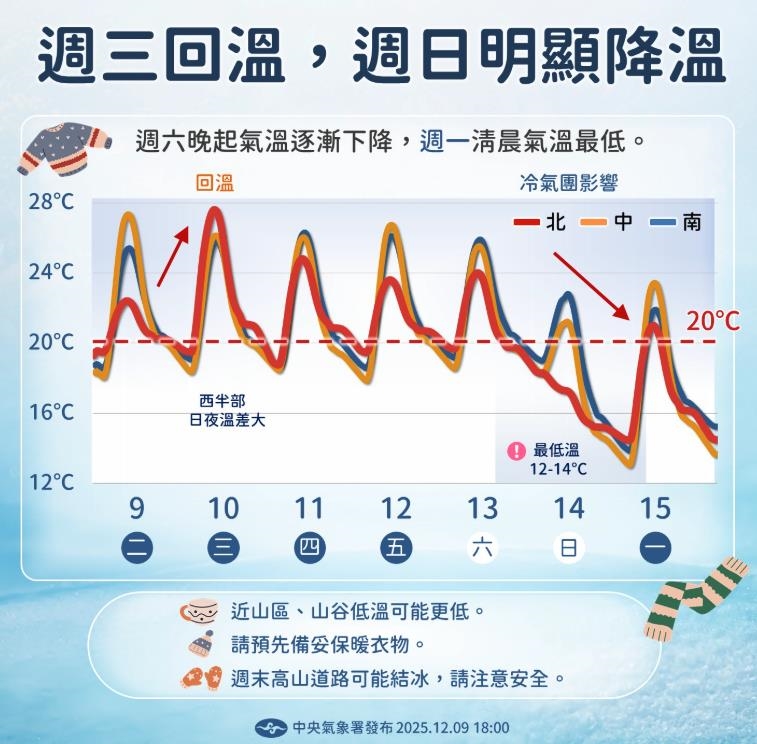 回暖飆29度「洗三溫暖式急凍」剩10°C！最冷「下探10°C」專家示警了