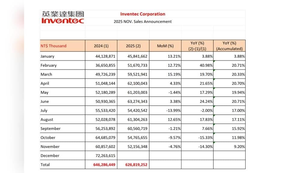 英業達11月營收年減逾14% 寫近9個月低點