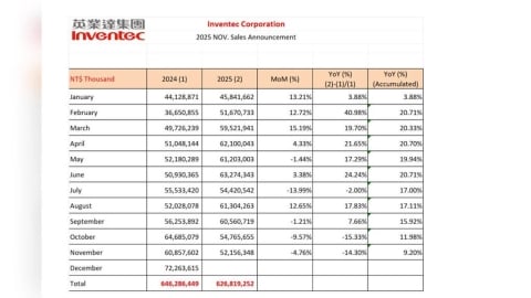英業達11月營收年減逾14% 寫近9個月低點