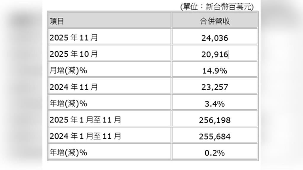 面板大廠11月營收增14.9% 創近月高點　前11月小幅年增0.2%
