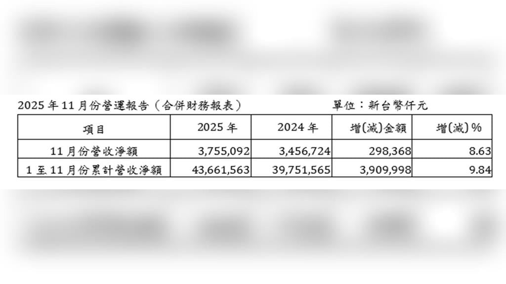 世界先進11月營收年增8.6%　月減近4%　前11月成長近一成