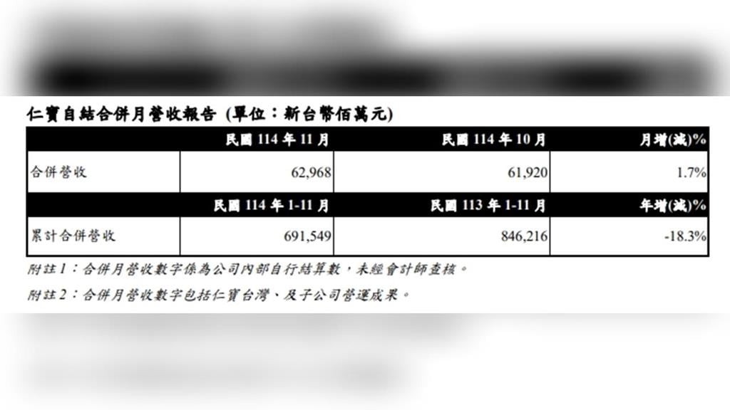 仁寶11月營收629.7億元 月增1.7%　前11月年減18.3%