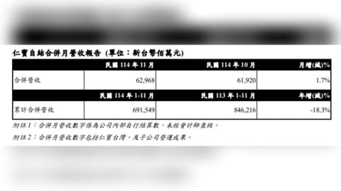 仁寶11月營收629.7億元 月增1.7% 前11月年減18.3%