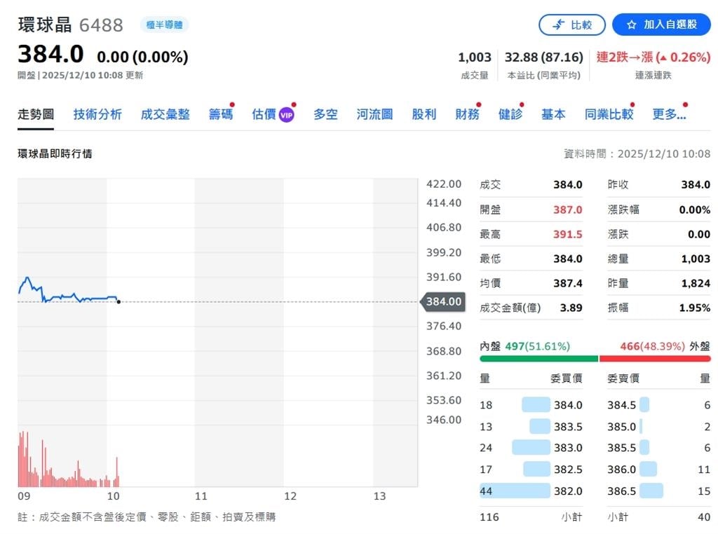 環球晶圓 2025 上半年資本公積配息案 2026 年 1 月派發