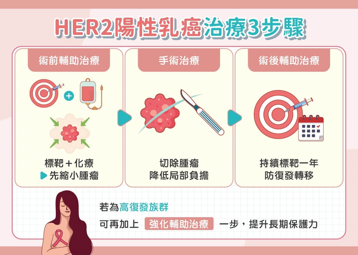 HER2陽性乳癌不是切掉就沒事！強化輔助治療成逆轉關鍵