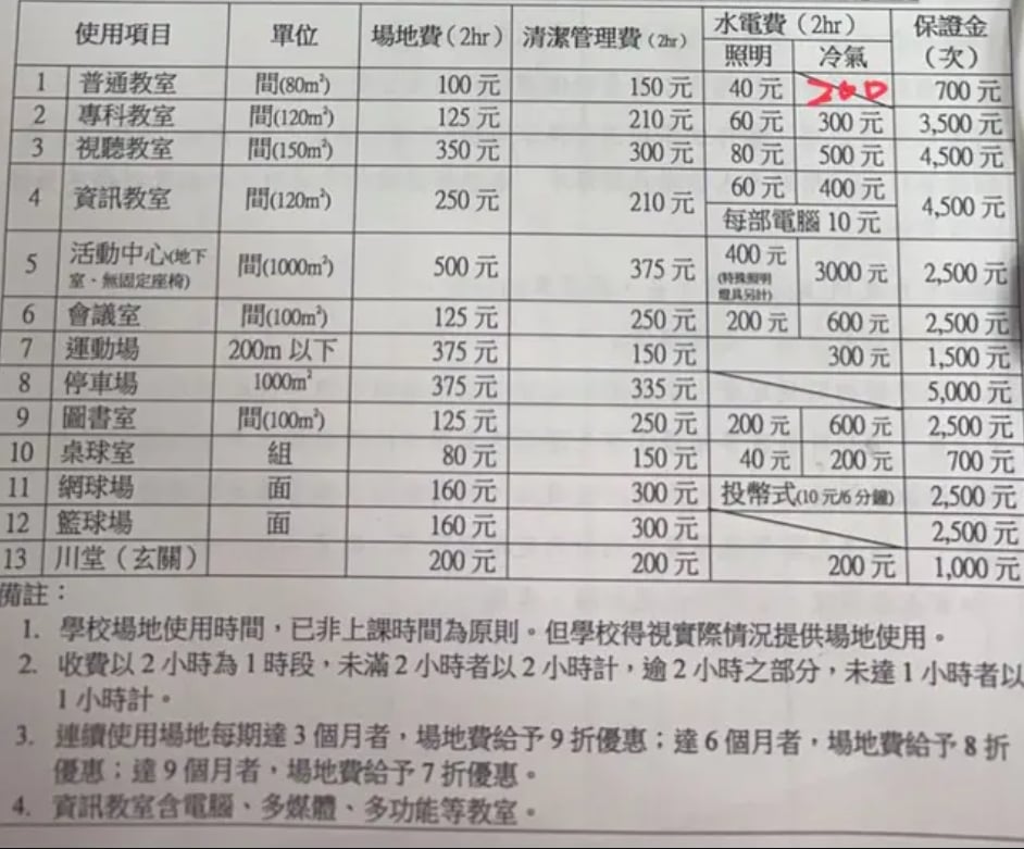 下班忘關冷氣⋯補習班員工「遭罰1.25萬元」驚問:合法嗎?勞動部回應了