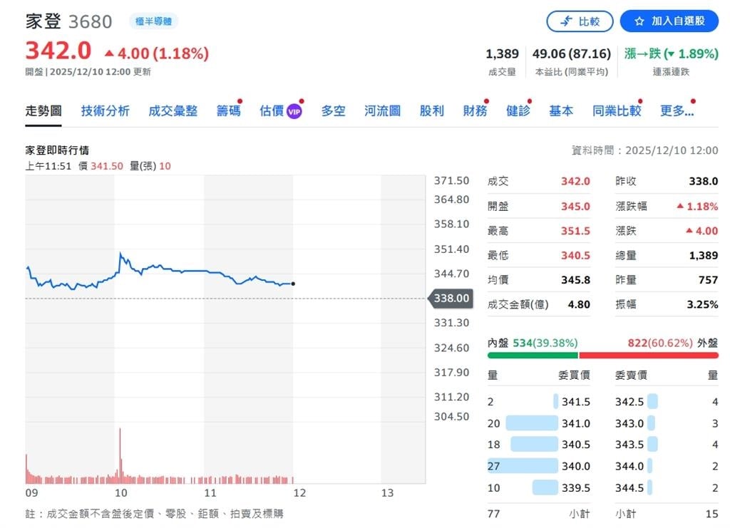 家登精密11月營收成長46% Q4產能滿載 迎接先進製程與AI應用商機