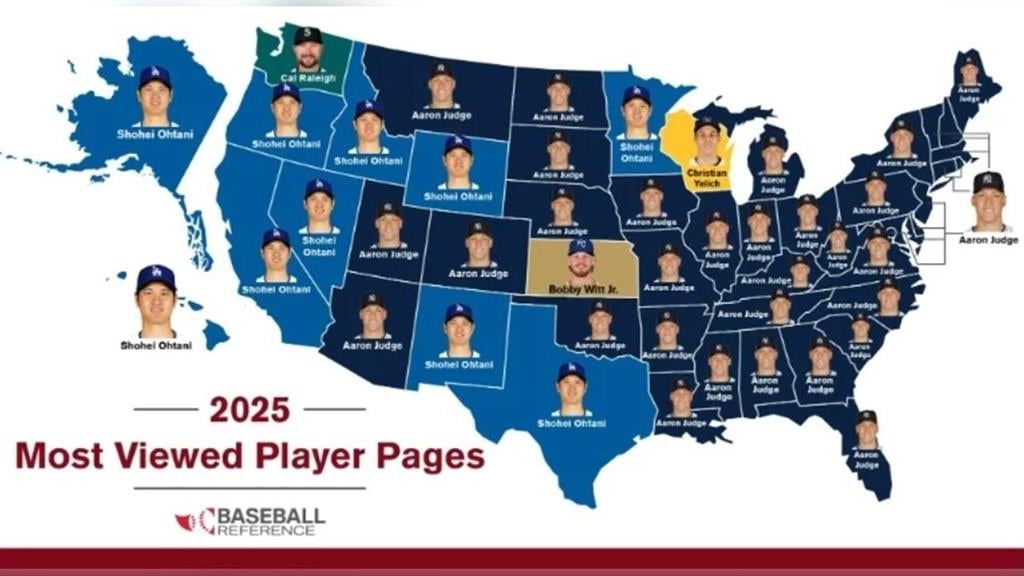 MLB／大谷翔平竟然不是第一！2025年數據網站瀏覽人氣不敵「這球員」屈居第二