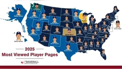 MLB/大谷翔平竟然不是第一!2025年數據網站瀏覽人氣不敵「這球員」屈居第二