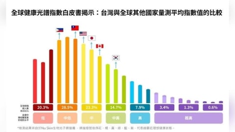 《全球健康光譜指數白皮書》發布　揭台灣健康表現落後全球平均
