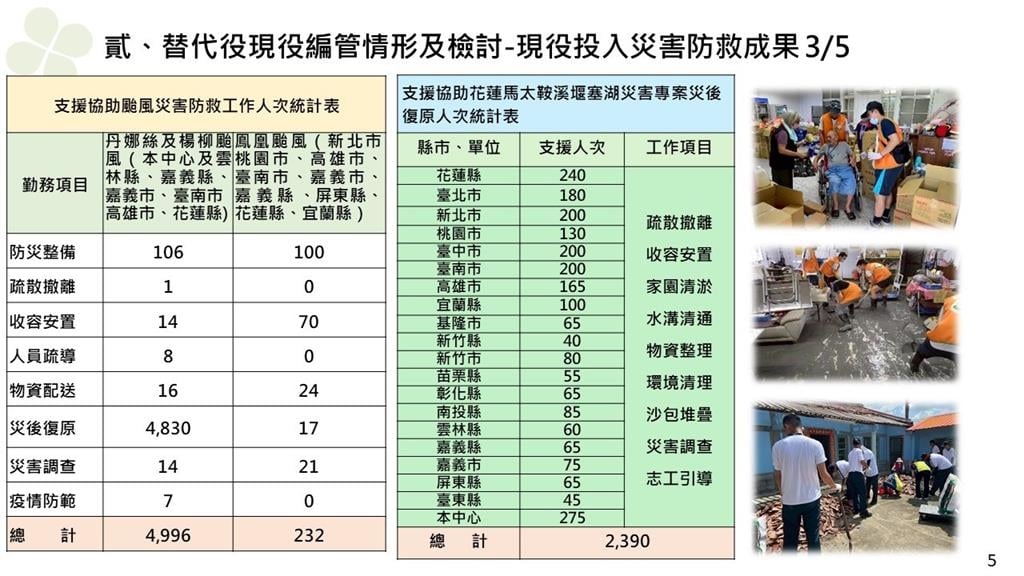 快新聞/替代役男結訓後須取得「2證照」 劉世芳:全面提升災害應變能力