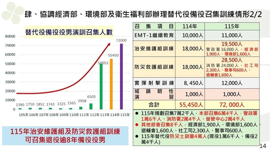快新聞/替代役男結訓後須取得「2證照」 劉世芳:全面提升災害應變能力