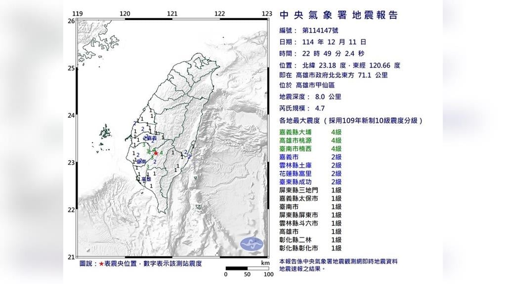 最新／地牛翻身！22:49高雄芮氏規模4.7地震　最大震度四級