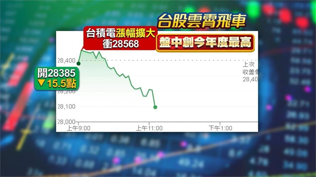 台積電衝天價1515元秒填息後變貼息! 經濟學家曝央行12月降息機率