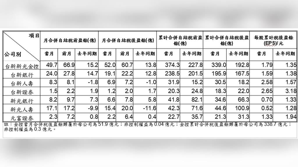 單月狂賺52億！台新新光金合併後獲利火力全開