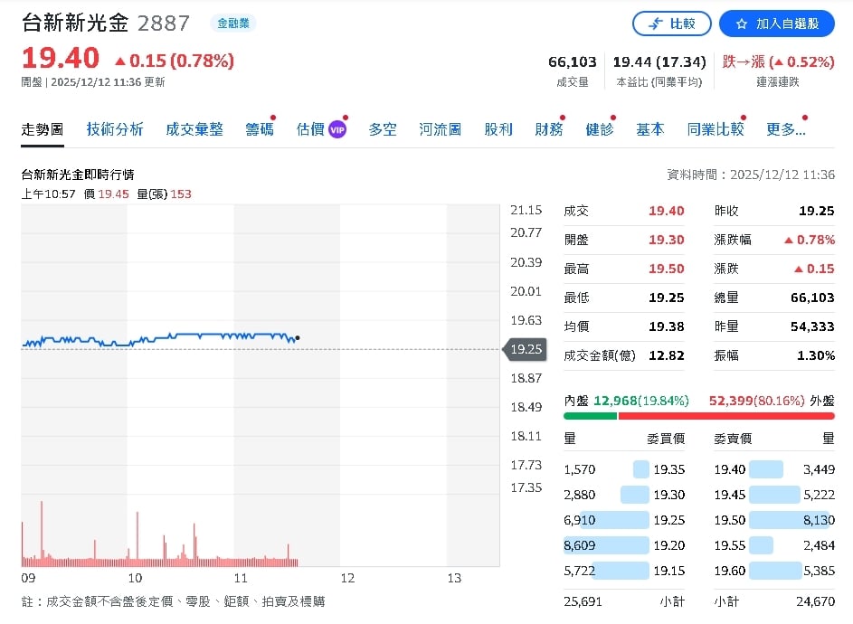 單月狂賺52億!台新新光金合併後獲利火力全開