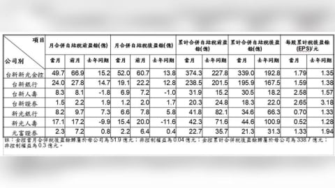 單月狂賺52億！台新新光金合併後獲利火力全開